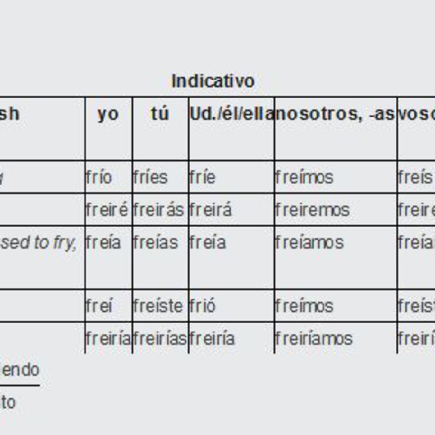 Hacer Conjugation Chart