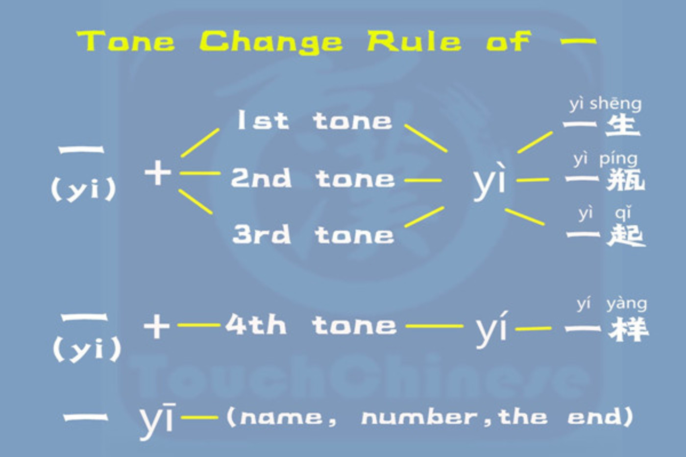 Tone changes in Chinese