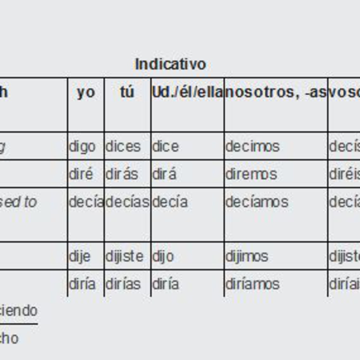 Spanish Irregular Verbs Conjugation Chart