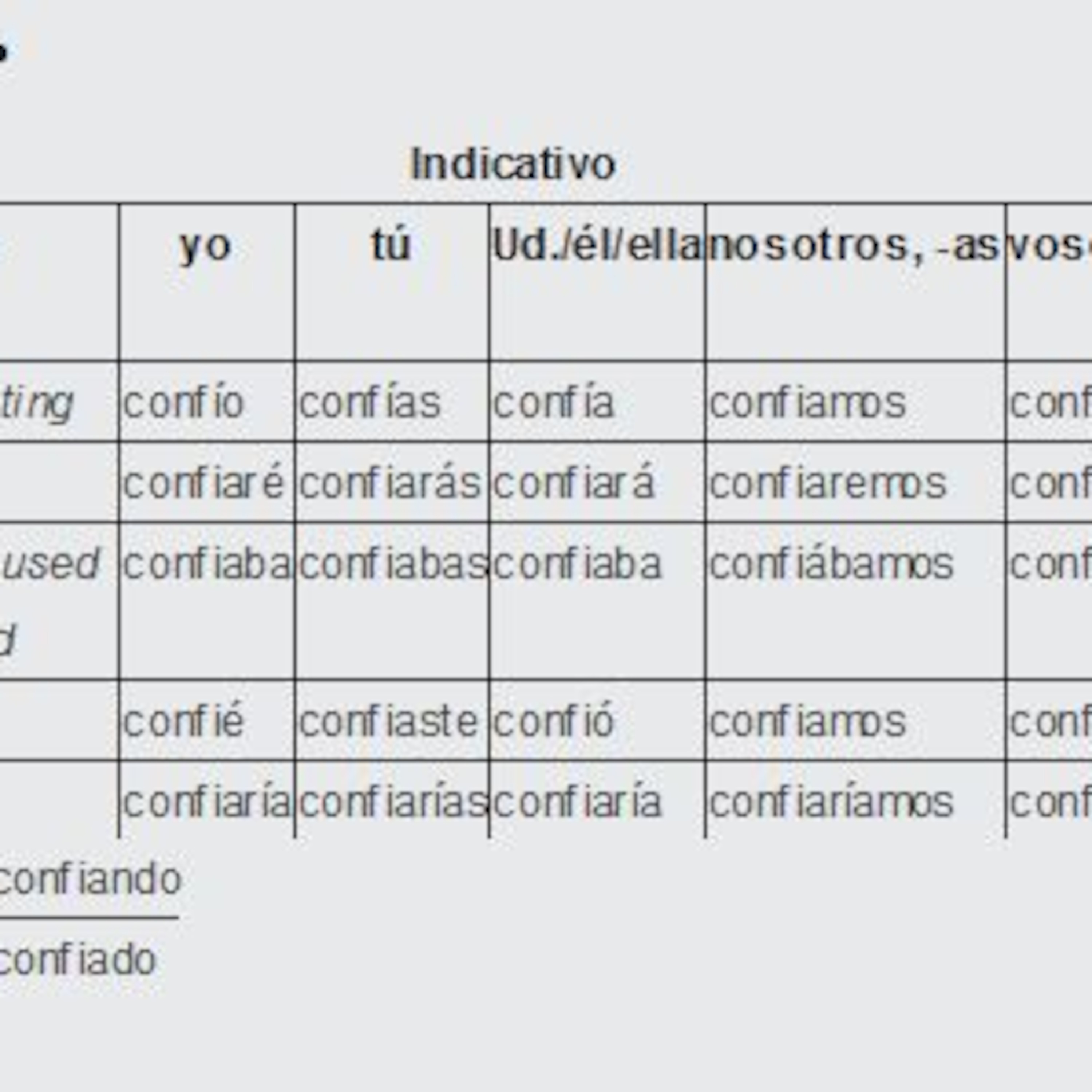 Conjugation of Confiar (to trust) Irregular Verbs from TurboVerb.com