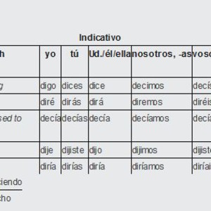 Decir Conjugation Chart