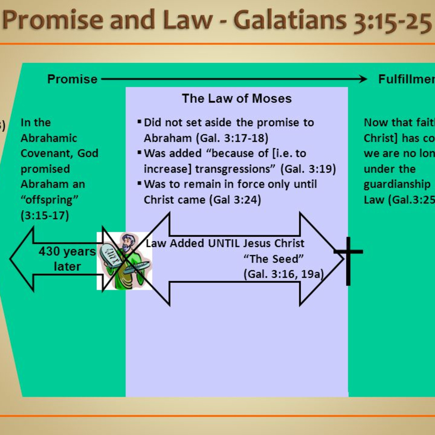 Episode 261: Gal. 3:15-25, Two Different Purposes by God, 7.13.25 episode artwork