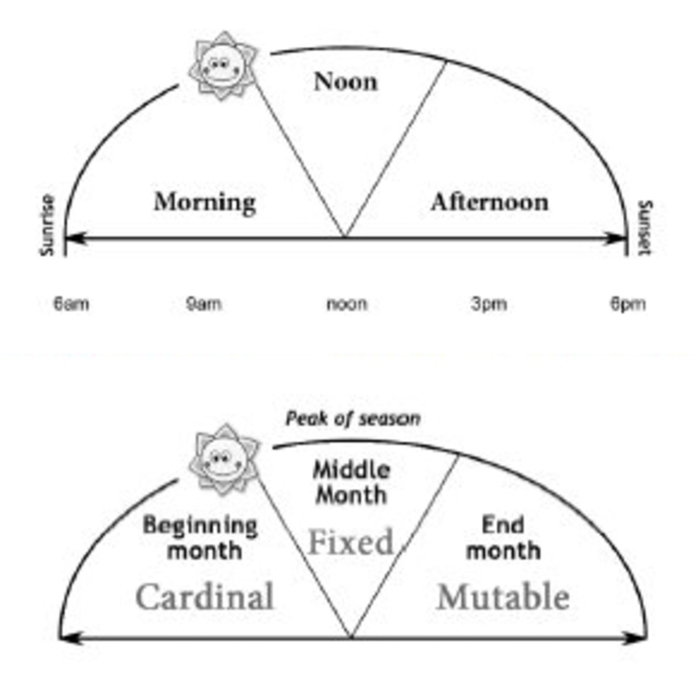 Recap + introduction to elements: Easy Astrology Lessons episode 5