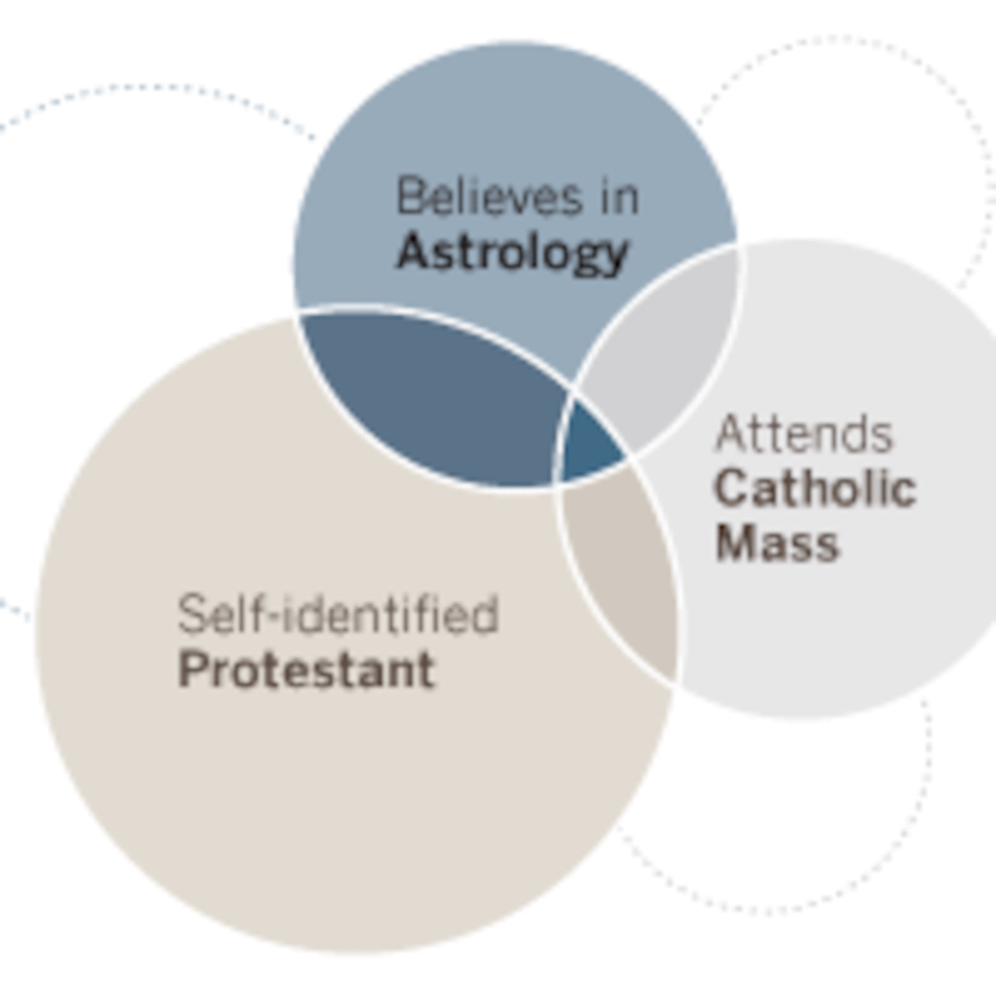 08 - PEW Study on Mix & Match Religion