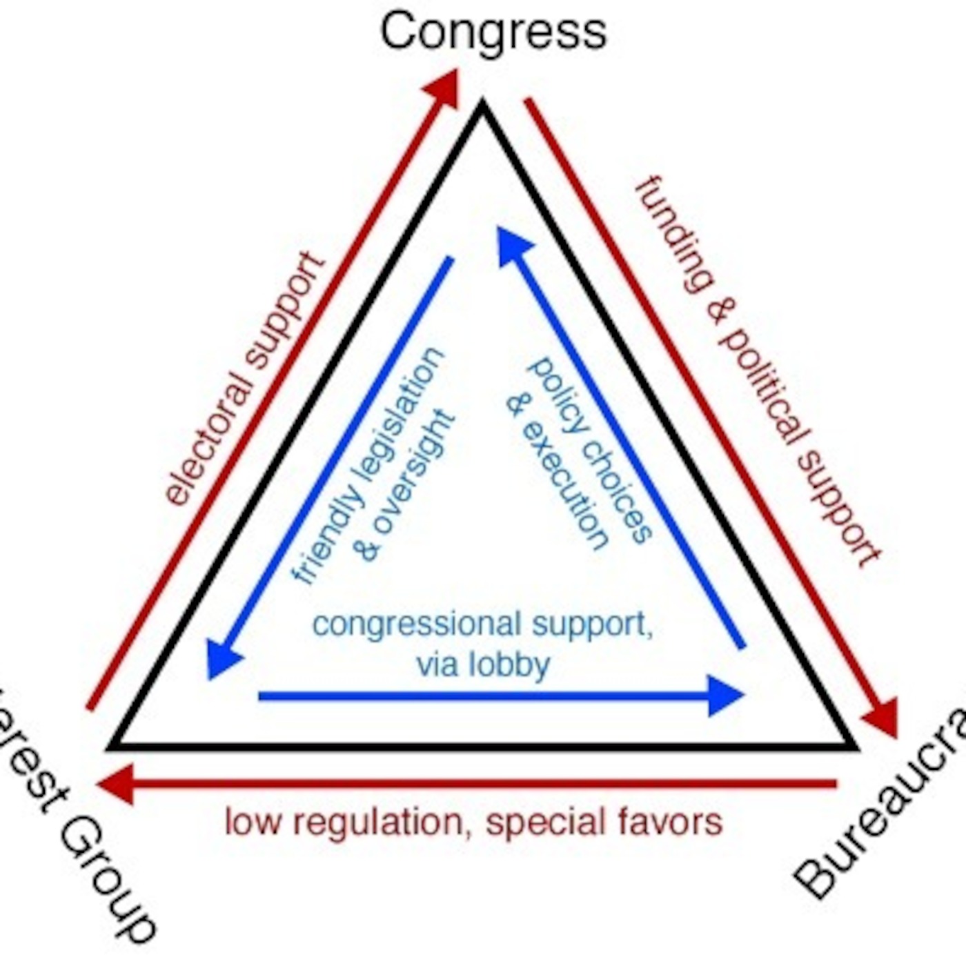 Session 6- Interest Groups, Bureaucracy and Public Policy-making