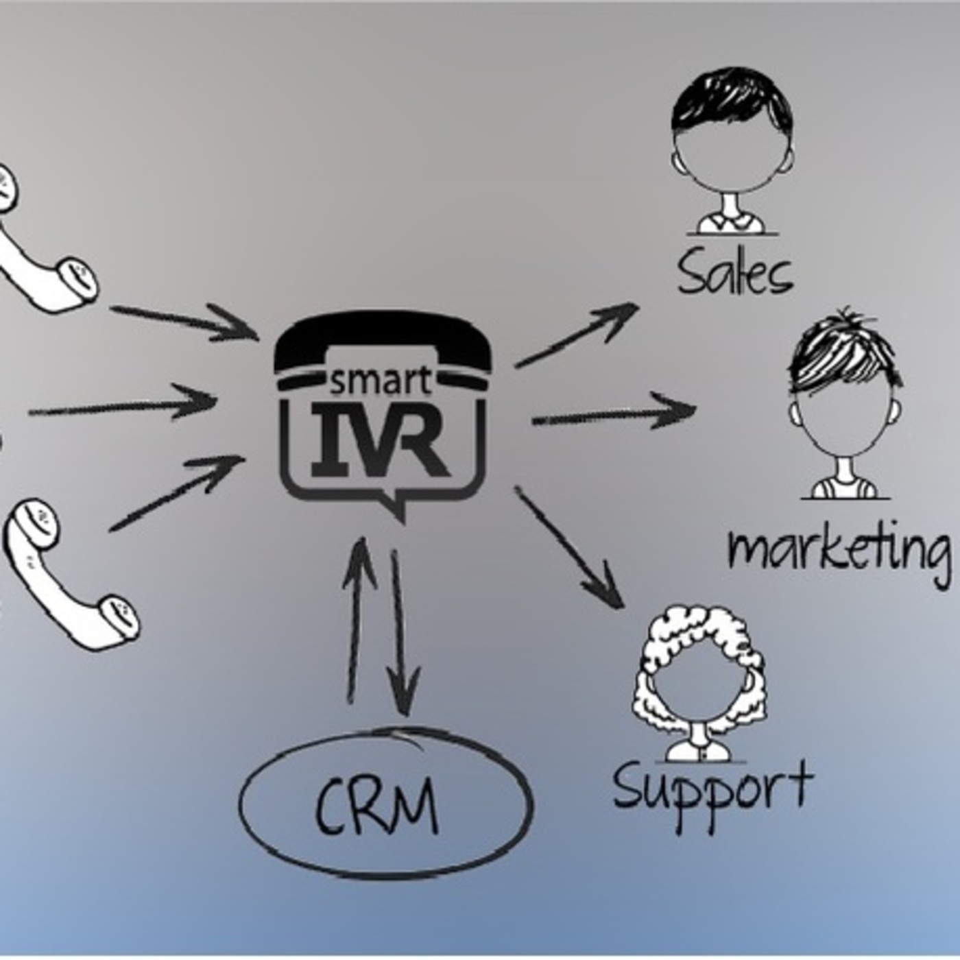 Know What is IVR (Interactive voice response) and How it Works?