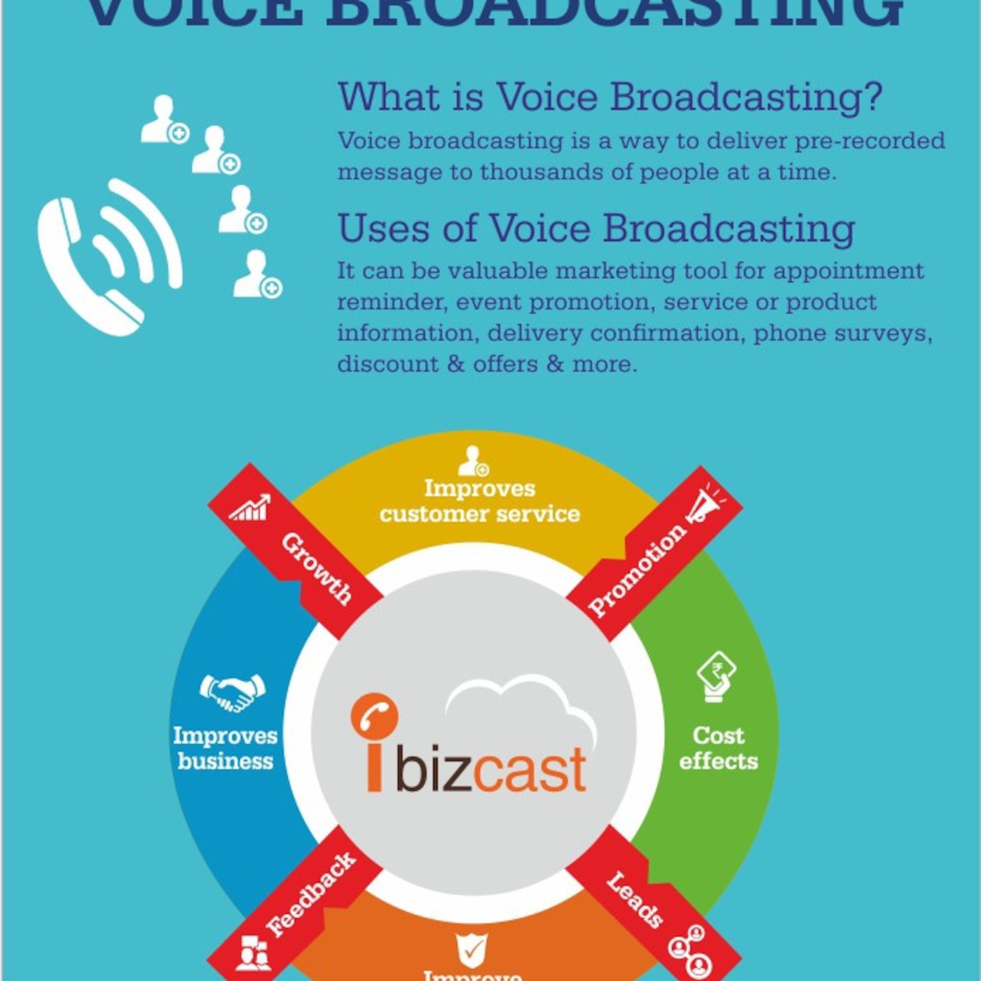 Know What is OBD, Voice Broadcasting, Robocall & Voice SMS in Telecom?
