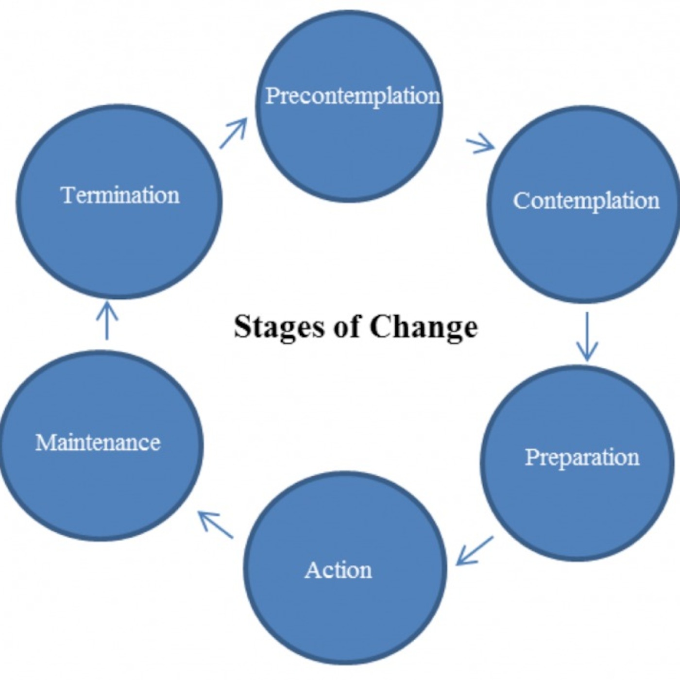 The 6 stages of the the transtheoretical model of behavioural change