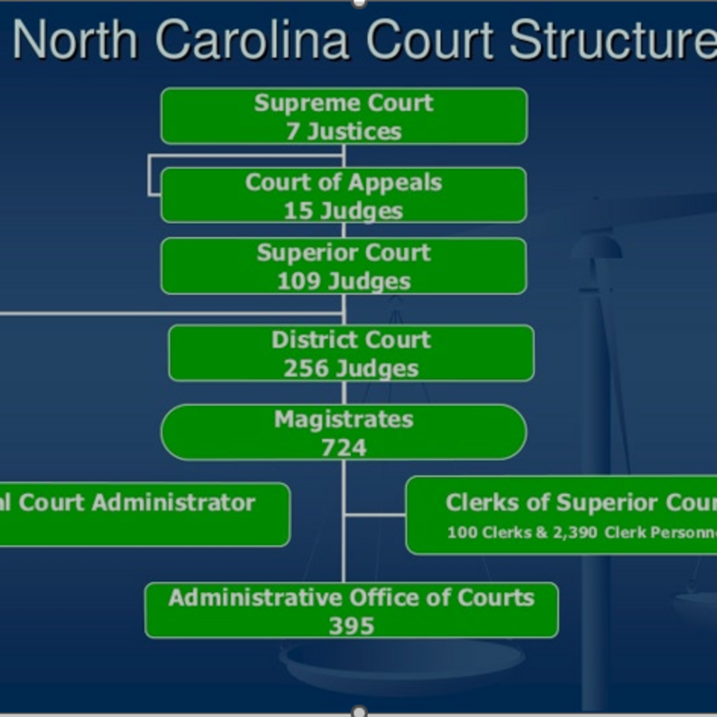 Episode 4: Hierarchy of the court in NC- know what court to file your case episode artwork